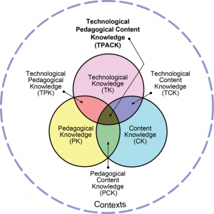 The TPACK model