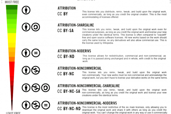 Anatomy of a Creative Commons license