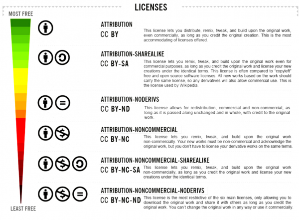 Anatomy of a Creative Commons license
